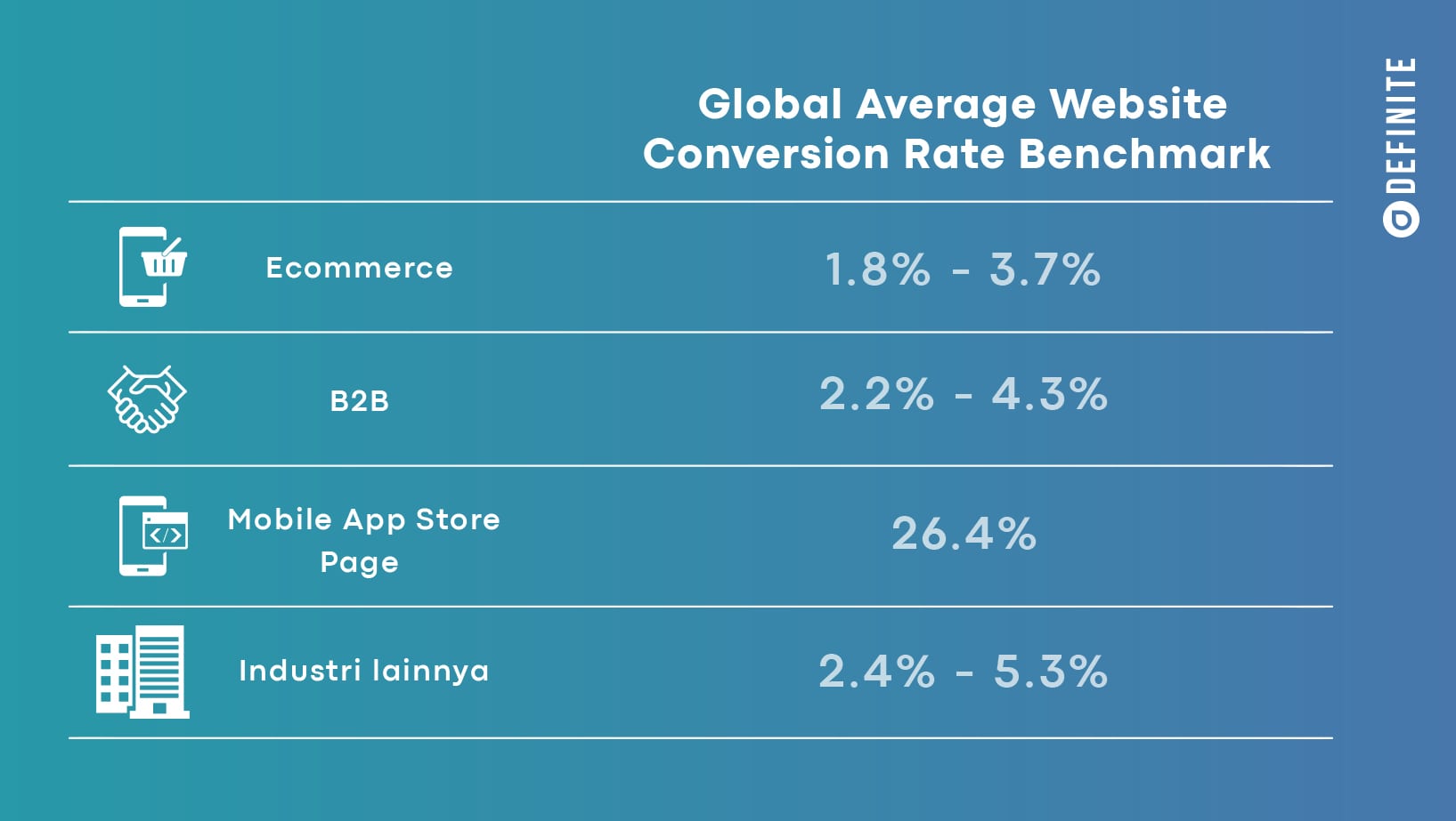 tabel data benchmark rata-rata conversion rate global