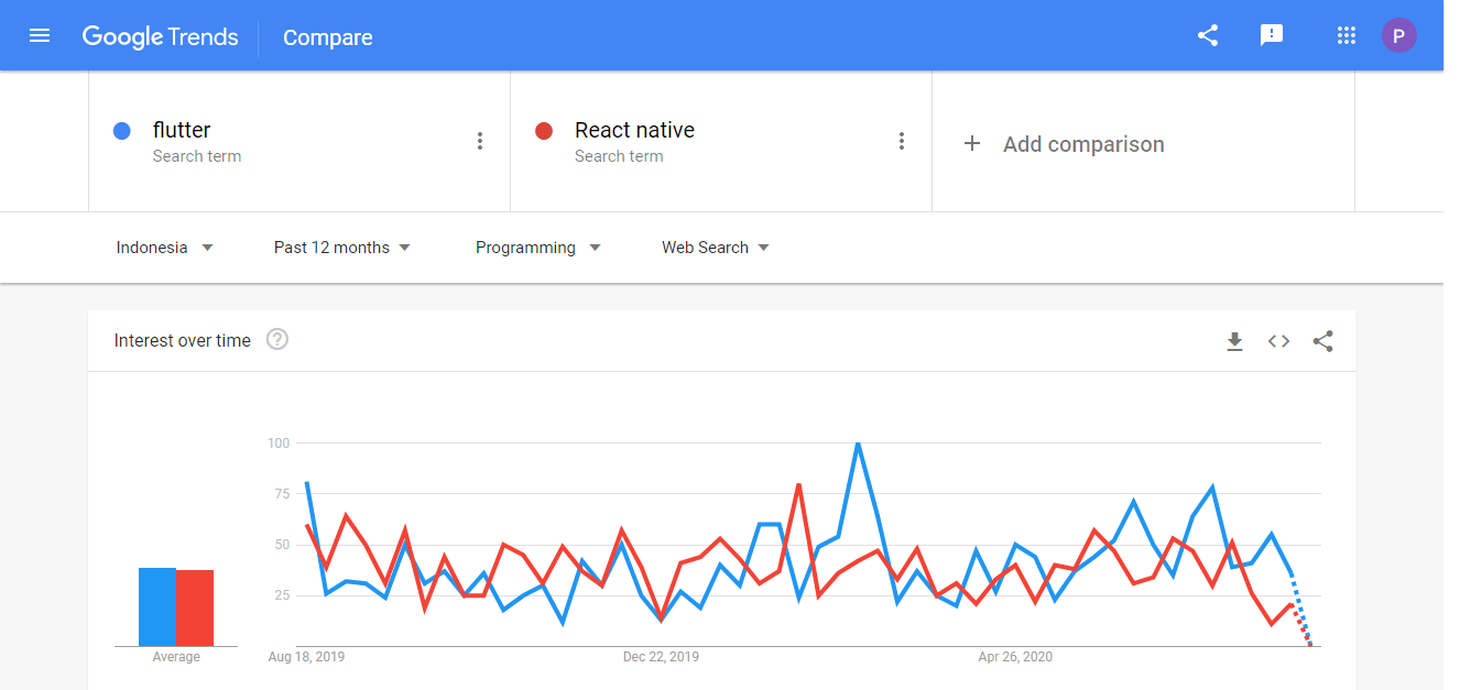 Flutter react. Flutter vs React native. React vs Flutter. Flutter конкурент. React native vs Flutter динамика развития.